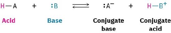An illustration shows a general expression where when an acid loses a hydrogen molecule shows as &ldquo;H-A&rdquo; and combines with a base that takes the proton represented by &ldquo;B&rdquo; with two electrons gives a reversible reaction with the combination of a loss of proton shown as &ldquo;A superscript minus&rdquo; labeled &ldquo;Conjugate Base&rdquo; and a &ldquo;Conjugate Acid&rdquo; shown as &ldquo;H minus B superscript plus.&rdquo;