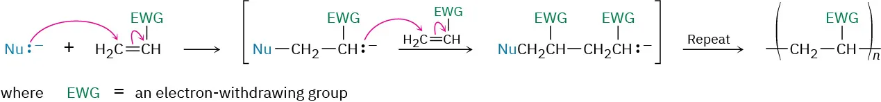 A nucleophile reacts with a vinyl monomer bonded to an electron-withdrawing group to form an anionic intermediate. Continued reaction with units of monomer result in polymerization (always via anion formation).