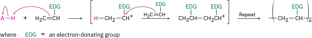 Acid reacts with a vinyl monomer bonded to an electron-donating group to form a cationic intermediate. Continued reaction with units of monomer result in polymerization (always via cation formation).