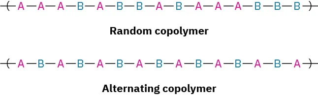 The structures of random copolymer and alternating copolymer. The random copolymer has monomer units A and B distributed randomly. An alternating copolymer has monomer units in an alternating manner.