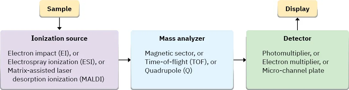 A flowchart of the process of mass spectrometry. A sample moves from an ionization source to the mass analyzer, and then to the detector, after which results are displayed.