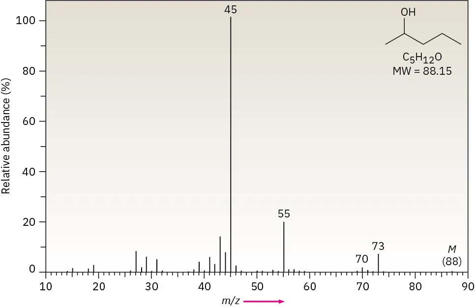 The mass spectrum of 2-pentanol with a base peak at m / z 45 and a molecular ion at m / z 88.