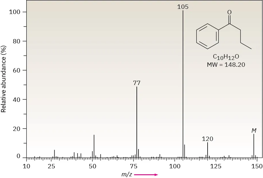 The mass spectrum of  butyrophenone with a base peak at m / z 105 and a molecular ion at m / z 148.