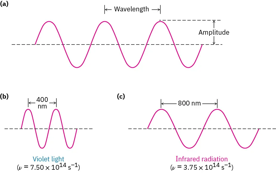 A representation of a typical waveform including indications of how wavelength and amplitude are measured along a wave, as well as specific measurements for violet light and I R radiation.