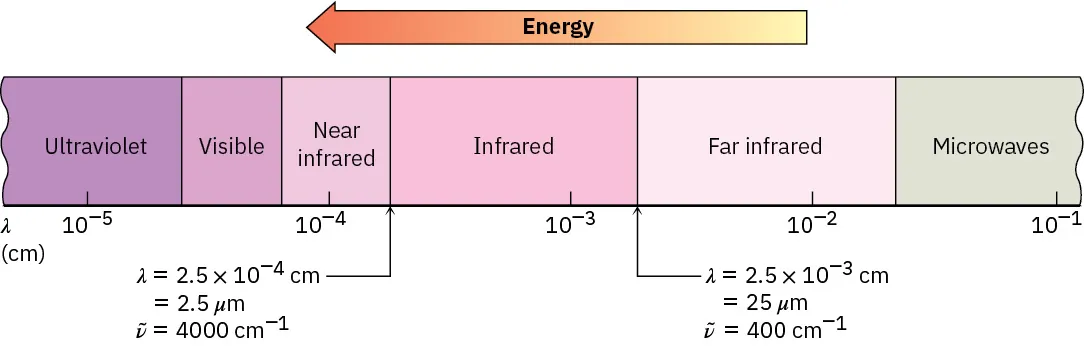 A partial electromagnetic spectrum extending from ultraviolet through visible light and infrared to microwave radiation, where ultraviolet is higher in energy and microwave is lower.