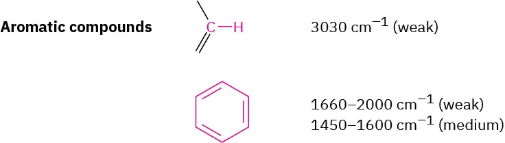Characteristic aromatic bonds and their absorption values. Aromatic CH bonds absorb weakly at 3030 inverse centimeters and aromatic CC bonds absorb at in regions below 2000 and 1600 inverse centimeters.