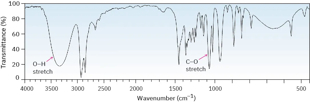 An infrared spectrum in which a wide absorption band near 3300 inverse centimeters is labeled O H, and a sharp band below 1100 is labeled C single bond O.