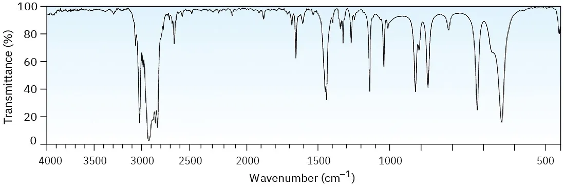 An infrared spectrum with significant absorption bands just above and below 3000 and just below 1500, around 1680, and just below 1500 inverse centimeters.