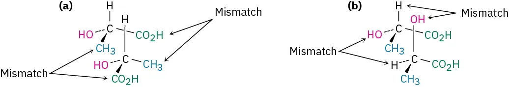Two pairs of lactic acid molecules. Pair a shows the positions of substituents mismatching except hydrogen and hydroxyl groups. Pair b shows substituents mismatching except methyl and carboxylic acid groups.