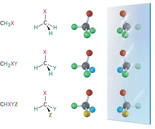 The figure shows condensed formulas, structures, and ball-and-stick models of C H 3 X, C H 2 X Y, and C H X Y Z along with their mirror images.