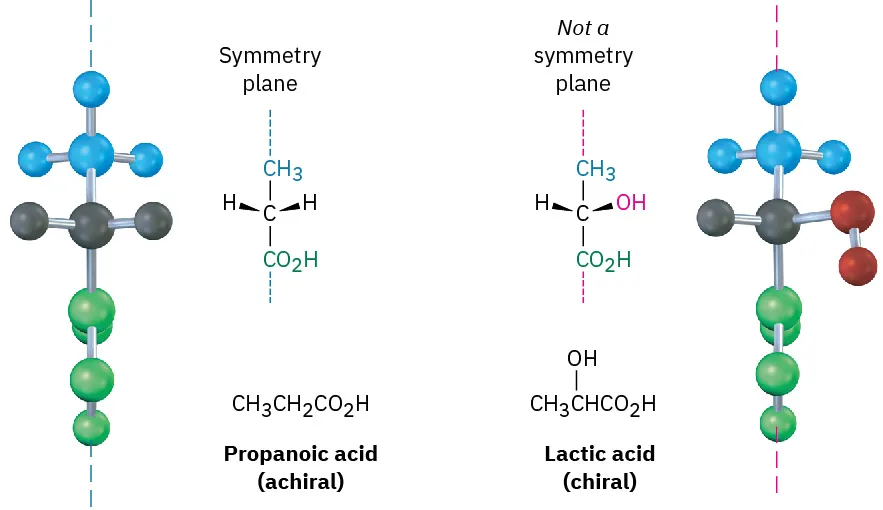 Condensed formulas and structures along with ball-and-stick models of propanoic acid (achiral) and lactic acid (chiral). Propanoic acid has a symmetry plane. Lactic acid does not have a symmetry plane.