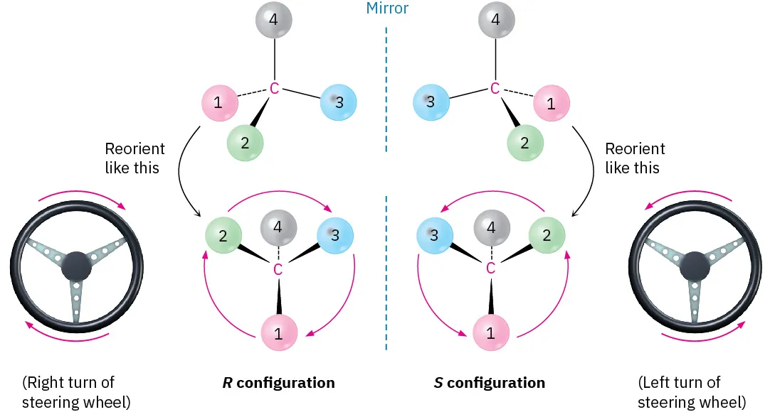 Substituents in the compound form R configuration, depicted as a right turn of the steering wheel. Its mirror image forms S configuration, depicted as left turn of the steering wheel.