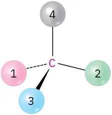 A carbon is single-bonded to substituents 4 (top) and 2 (right), wedge bonded to 3 (front), and dash bonded to 1 (left).