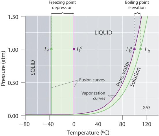 Graph of pressure as a function of temperature showing freezing point depression and boiling point elevation.