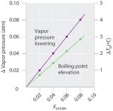 Graph of delta vapor pressure as a function of X solute showing vapor pressure lowering and boiling point elevation.