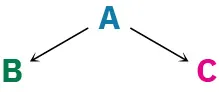 The figure shows reactant A forms product B and product C.