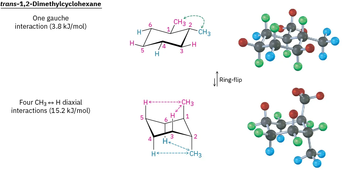 Trans-1,2-dimethylcyclohexane structure and ball and stick model with one gauche interaction undergoes ring-flip to form alternative structure and model with four methyl-hydrogen diaxial interactions.