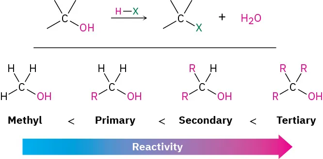 The reaction of an alcohol with HX forms an alkyl halide and water. Four alcohol structures are listed in order of increasing reactivity: methyl, primary, secondary, and tertiary.