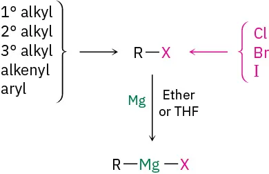 The reaction of RX with magnesium in the presence of ether or THF forms R-Mg-X. R can be alkenyl, aryl, primary, secondary, or tertiary and X can be Cl, Br, or I.