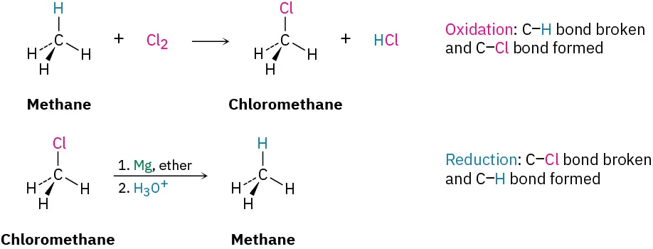 Via oxidation, methane reacts with chlorine to form chloromethane and HCl. Via reduction, chloromethane reacts with Mg, ether, and hydronium ions to form methane.