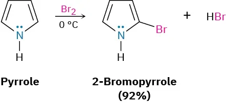 Pyrrole reacts with bromine at zero degree Celsius to form 2-bromopyrrole with 92 percent yield and hydrogen bromide.