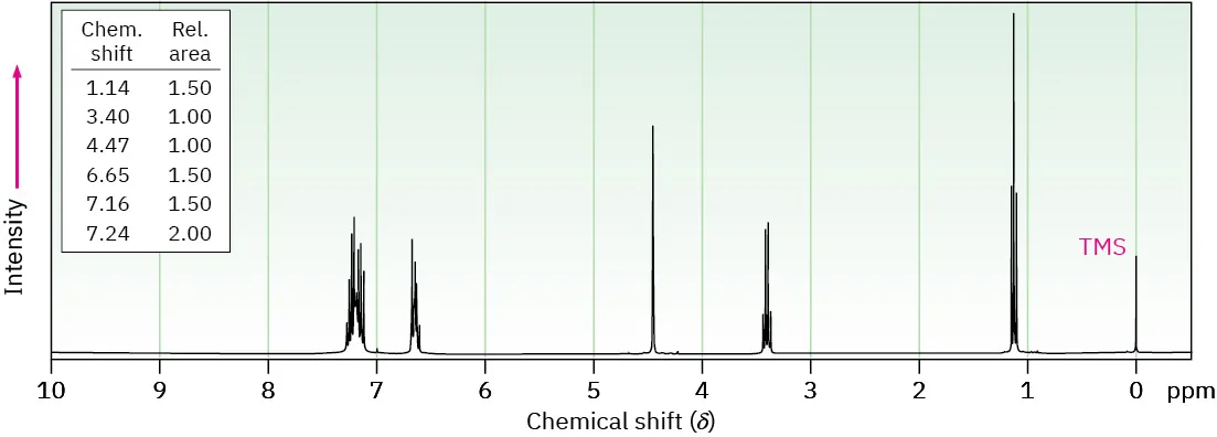 Proton spectrum with signals at shift 1.14 (triplet), 3.40 (quartet), 4.47 (singlet), 6.65 (multiplet) and 7.16 and 7.24 (multiplets). Relative areas are 1.50, 1.00, 1.00, 1.50, 1.50, 2.00 respectively.