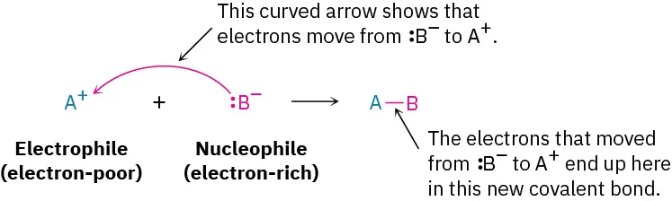 Full arrow points from lone pair on nucleophile species B (negative, electron-rich) to electrophile species A (positive, electron-poor) to form species A B with single bond.