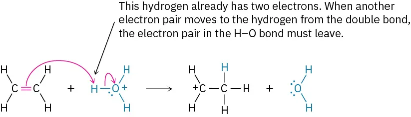 Ethene reacts with hydronium ion to form a carbocation and water molecule. Two arrows depict the movement of electrons.