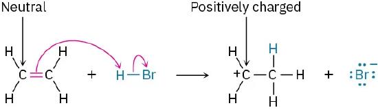 A reaction mechanism shows ethene reacting with hydrogen bromide to form a carbocation and a bromide ion. The C1 of the reactant is labeled as neutral.