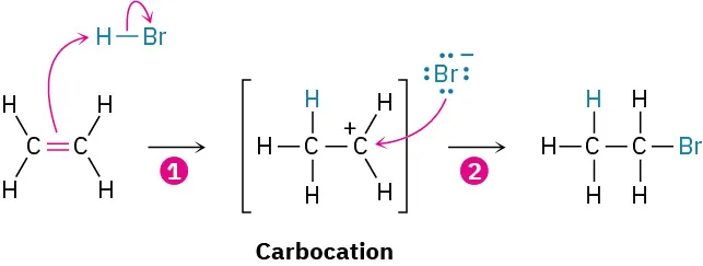 A reaction mechanism shows ethene attacking hydrogen bromide to form a carbocation, which is attacked by a bromide ion to form ethyl bromide.