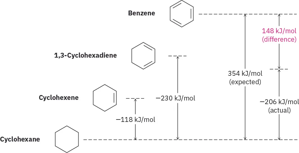 The difference of heat of hydrogenation of cyclohexene, 1,3-cyclohexadiene, and benzene from that of cyclohexane.