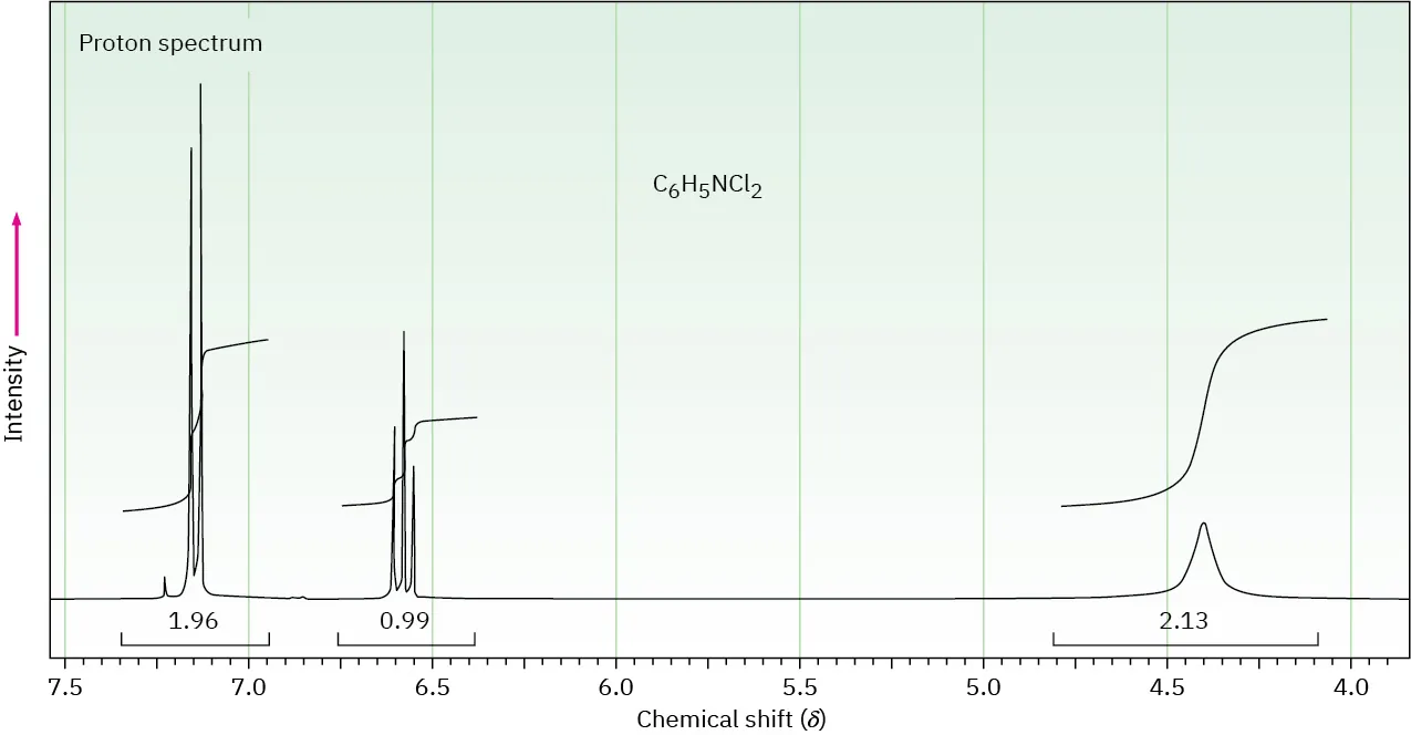 The 1 H N M R spectrum of C 6 H 5 N C l 2 shows peaks in parts per million at 4.4 (broad), 6.6 (triplet), and 7.3 (doublet).