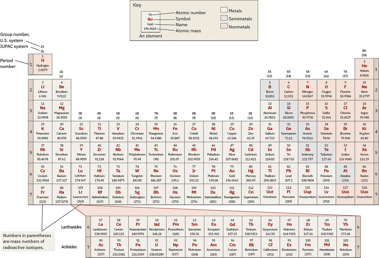 Periodic table shows atomic numbers, symbols, names, and atomic masses of elements. Metals, semimetals, and nonmetals are highlighted in different colors. Lanthanides and actinides are placed horizontally at the bottom.