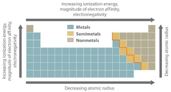 Periodic table with metals, semimetals, and nonmetals labeled. Trends of ionization energy, magnitude of electron affinity, electronegativity, and atomic radius are also labeled.