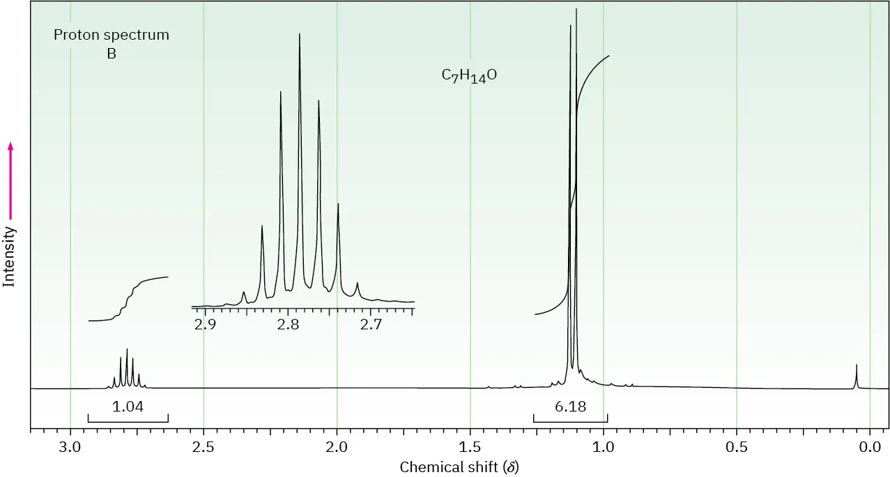 Proton spectrum with shifts around 1.1 (doublet) and around 2.8 (septet). Relative areas indicated with integral lines are 6.18 and 1.04 respectively.