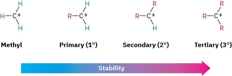 The figure shows the increasing order of stability for carbocations, as follows: methyl, primary, secondary, and tertiary. The structure of each carbocation is depicted.