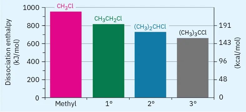 Bar graph shows of dissociation enthalpy in kJ per mol: chloromethane: 940, chloroethane: 810, isopropyl chloride: 710, and t-butylchloride: 680. Highly substituted alkyl halides exhibit higher ease of dissociation.