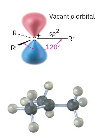 An orbital representation and ball-and-stick model of a carbocation bonded to R, R prime, and R double prime. Bond angle is 120 degrees.