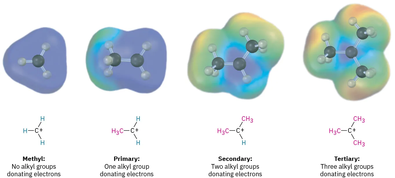 The figure shows the electrostatic potential maps and structures of methyl, primary, secondary, and tertiary carbocations. The gray and white spheres represent carbon and hydrogen atoms, respectively.