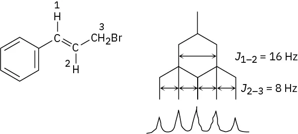 The structure of 3-Bromo-1-phenyl-1-propene and its proton splitting tree diagram that shows J 1-2 and J 2-3 values equals 16 and 8 Hertz, respectively.