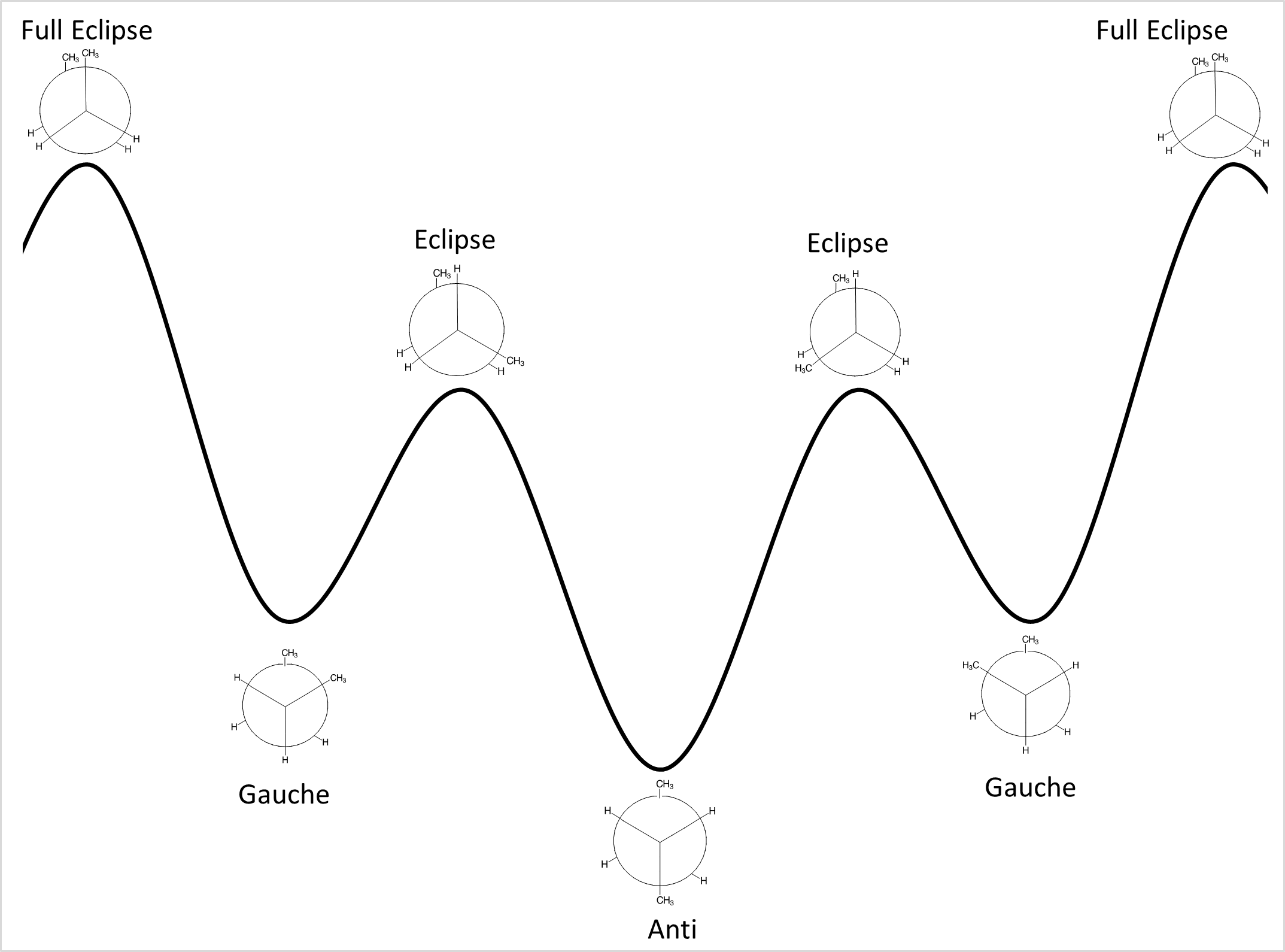 butane newman projection energy profile.png