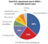 Pie chart of total aluminum use in 2003 equalling 6.1 million metric tons. The percentages are Transportation 36%, containers and packaging 23%, construction 16%, consumer durables 7%, electrical 7%, machinery and equipment 7%, and other 4%.