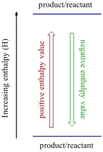 This image shows an arrow pointing up on the left hand side representing enthalpy (H), a vertical line at the top representing reactant or product enthalpy, a vertical line at the bottom representing reactant or product enthalpy. A brown arrow going from bottom to top represents delta-H for an endothermic reaction, while a green arrow going from top to bottom represents delta-H for an exothermic reaction. diagram template.jpg