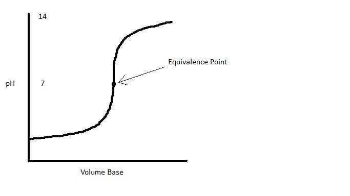 A pH curve is shown. pH is on the x-axis and volume of base is on the y-axis. The equivalence point is indicated on the curve at pH 7.