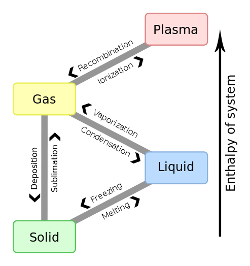 493px-Phase_change_-_en.svg.png