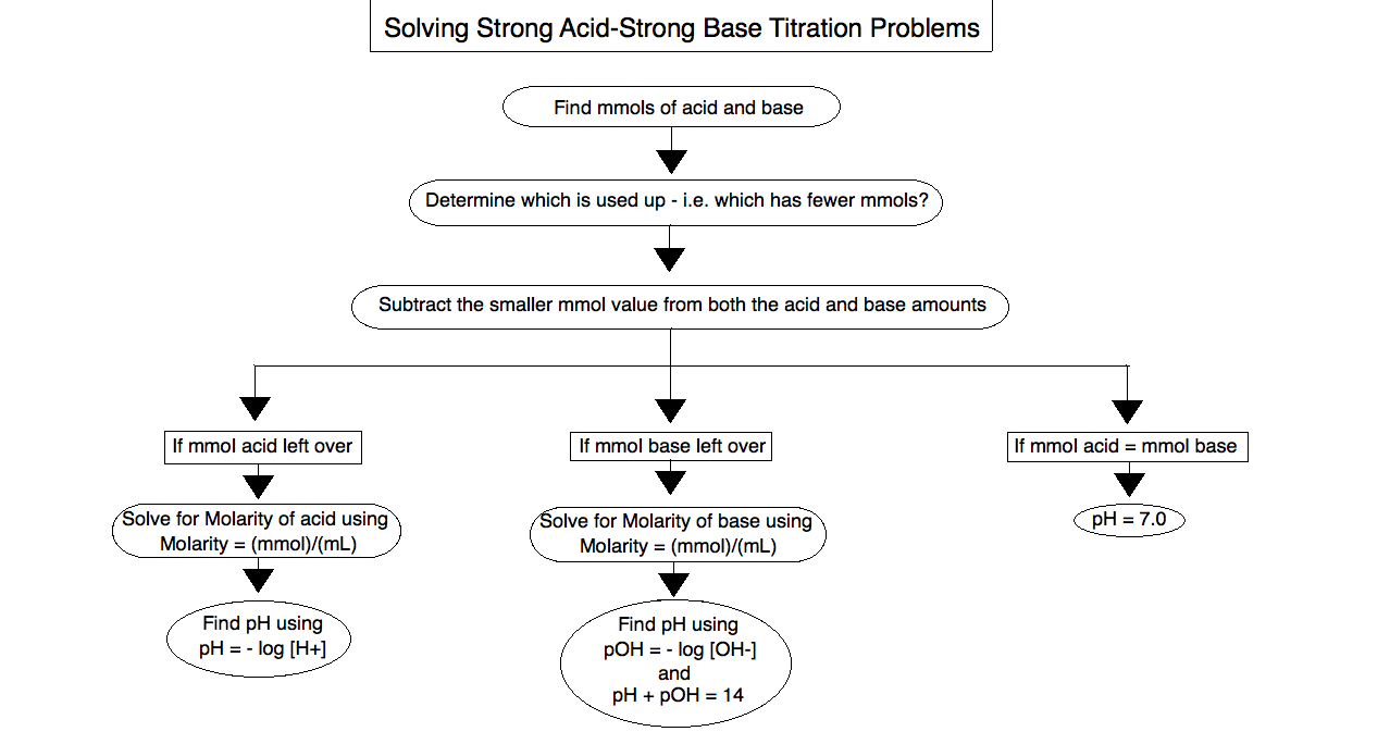 Flow chart for solving titration problems.