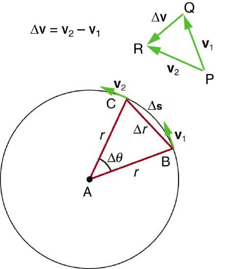 vectors showing the change in direction of an object moving in a circular path.