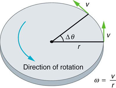 This figure shows uniform circular motion and some of its defined quantities.