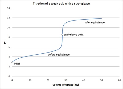 Titration Of A Weak Acid With A Strong Base - Chemistry LibreTexts