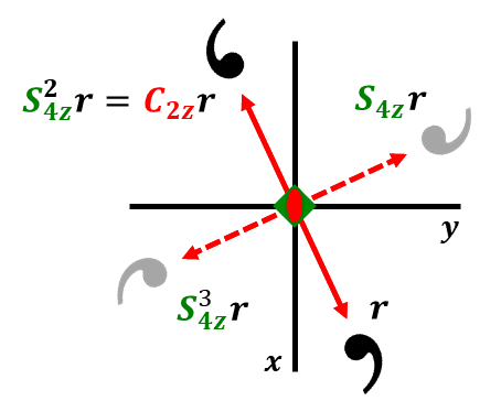 Effects of S4 roto-reflection operating on a comma at point r = (x,y,z) and looking down the z-axis.  